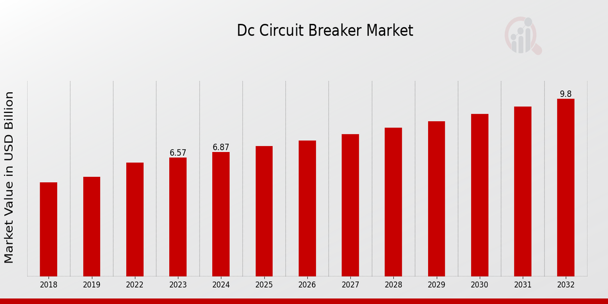 DC Circuit Breaker Market Overview: