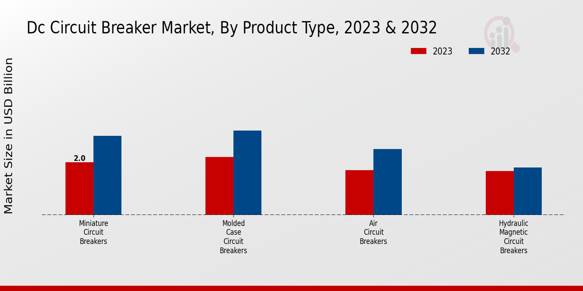 DC Circuit Breaker Market Product Type Insights