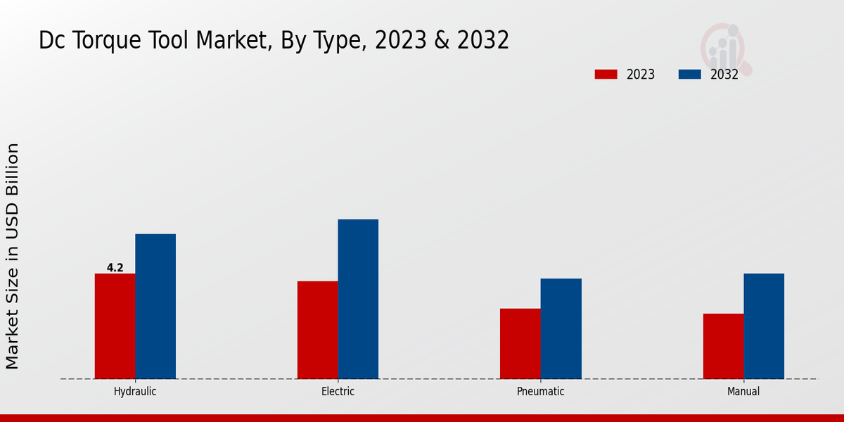 Dc Torque Tool Market Type