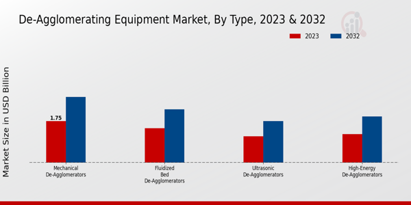 De-Agglomerating Equipment Market by Type 