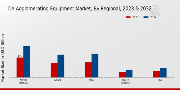 De-Agglomerating Equipment market By Region