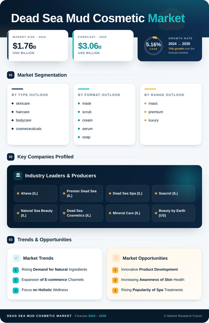 Dead Sea Mud Cosmetic Market Research Report Forecast Till 2035 Infographic