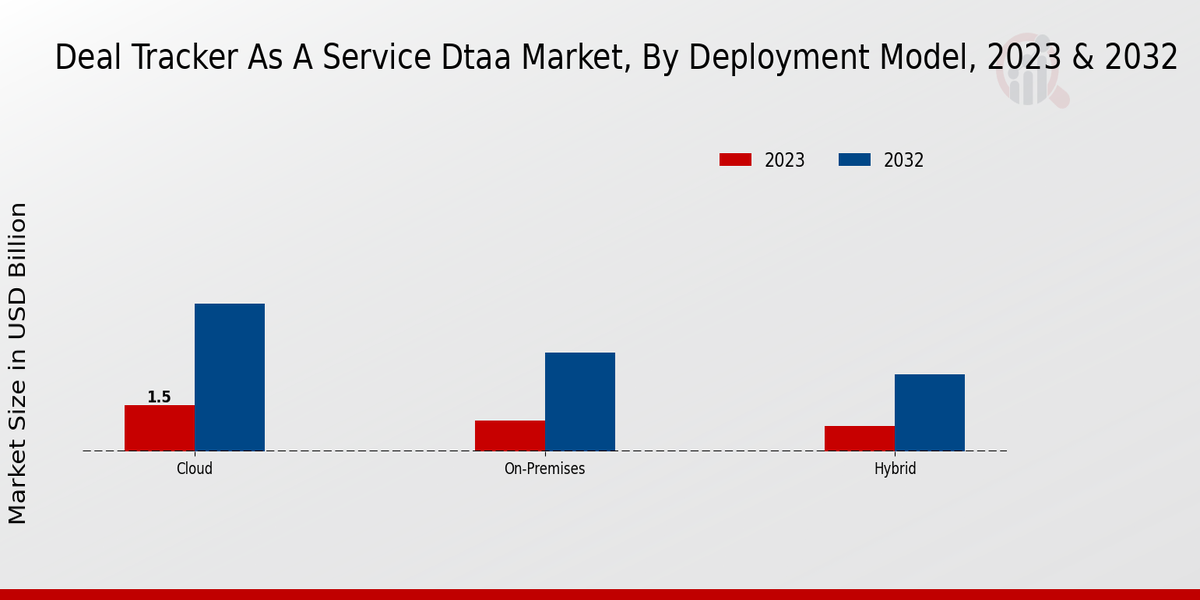 Deal Tracker as a Service Market Type Insights