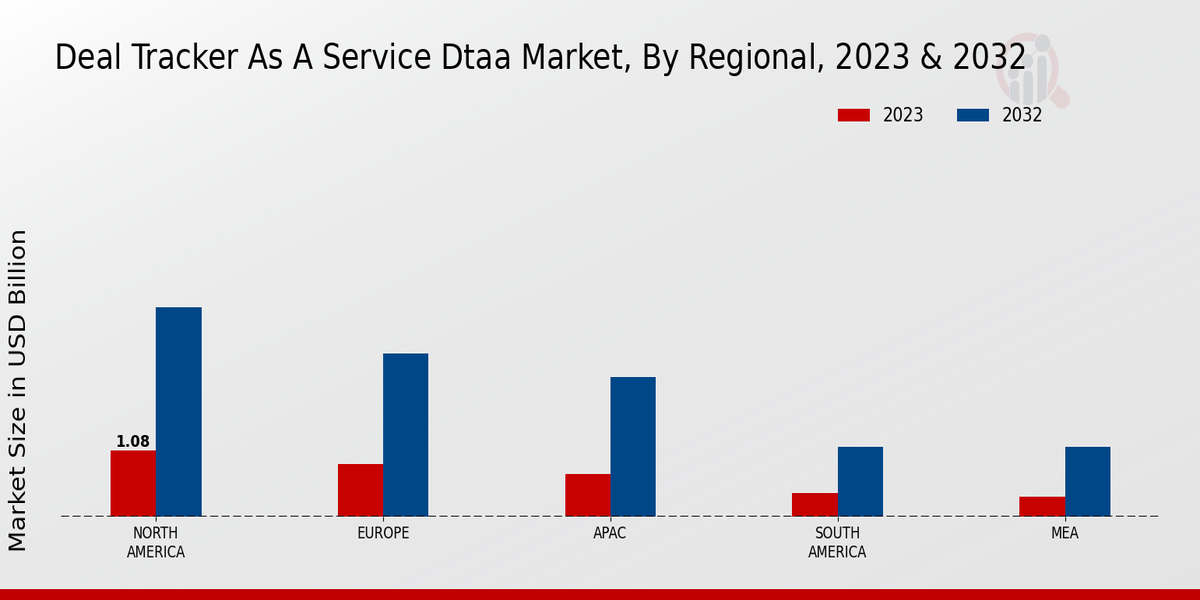 Deal Tracker as a Service Market Regional Insights