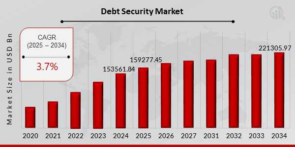 Global Debt Security Market Overview: