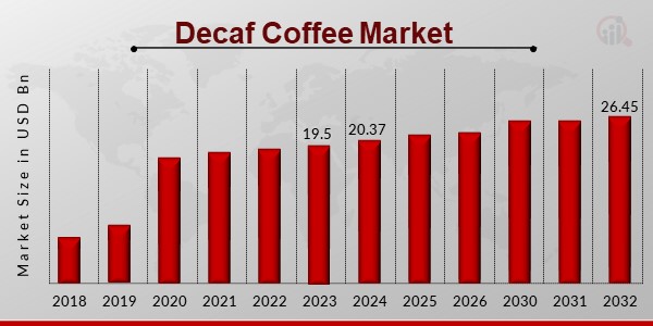 Decaf Coffee Market Overview