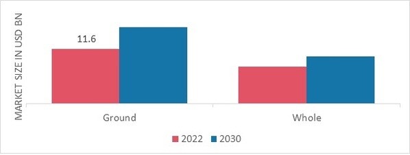 Decaf Coffee Market, by Form, 2022 & 2030