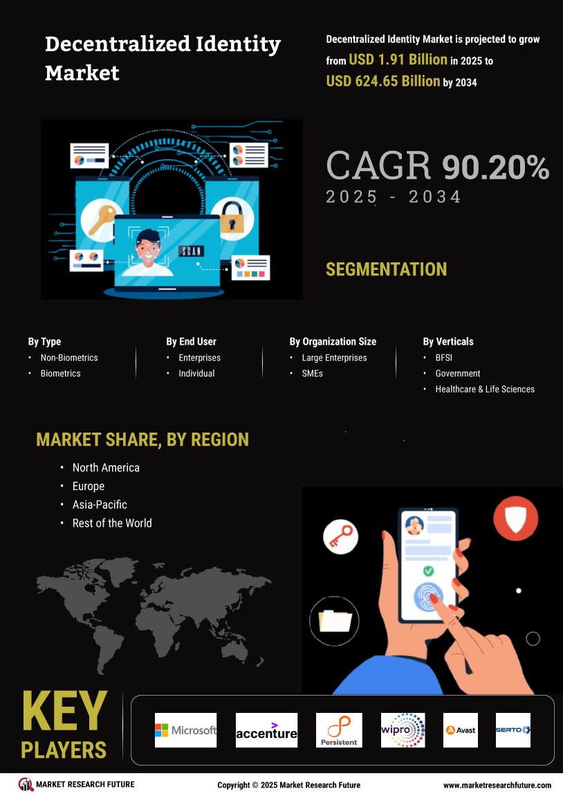 Decentralized Identity Market