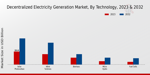 Perspectivas tecnológicas del mercado de generación de electricidad descentralizada