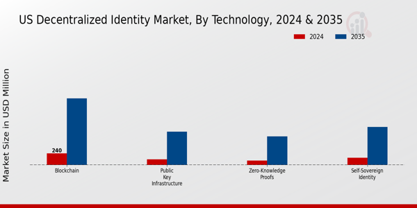 Decentralized Identity Market Technology Insights