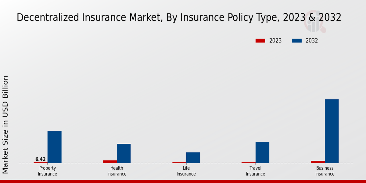 Decentralized Insurance Market Insurance Policy Type Insights