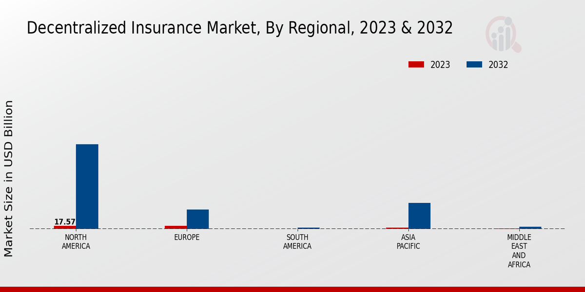 Decentralized Insurance Market Regional Insights