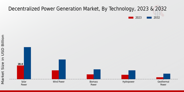 Decentralized Power Generation Market, by Technology 2023 & 2032