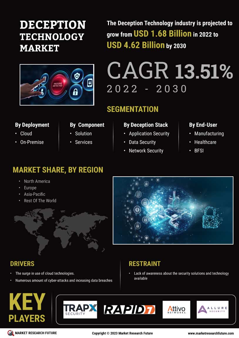 Deception Technology Market