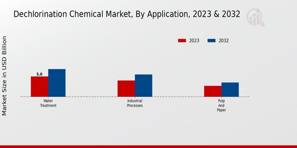 Dechlorination Chemical Market Application Insights