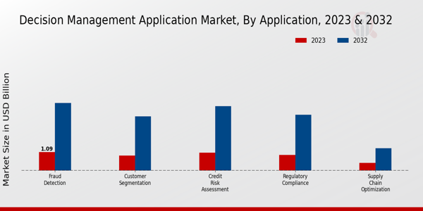 Decision Management Application Market By Type