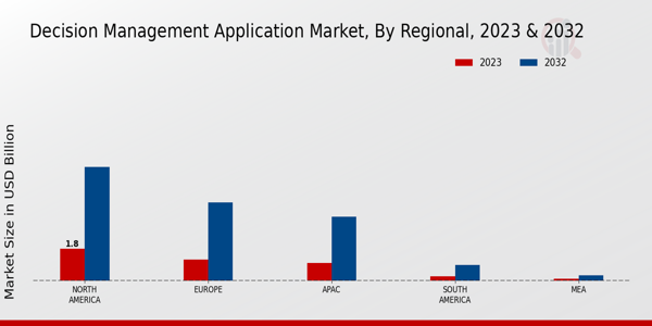 Decision Management Application Market Regional Insights