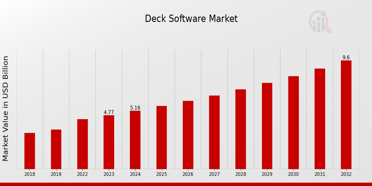 Deck Software Market Overview