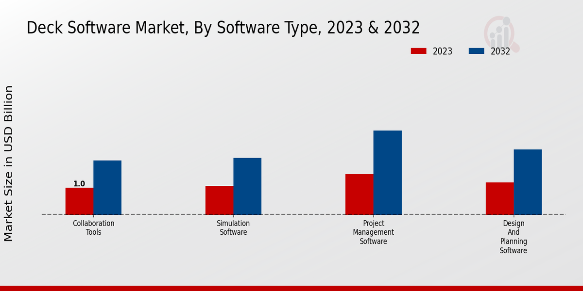 Deck Software Market Software Type Insights