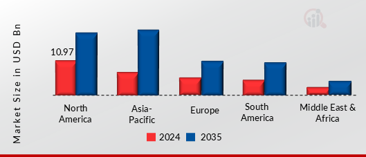 Decongestant Market, by Region, 2024 & 2035