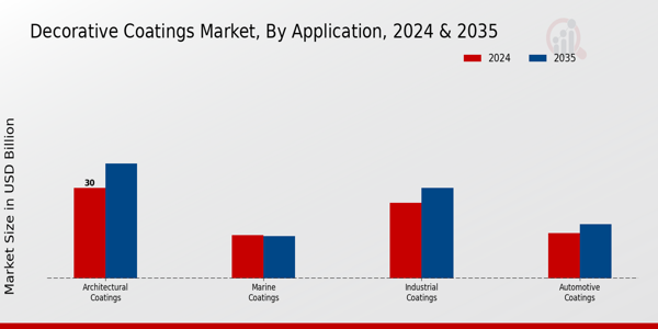 Decorative Coatings Market Application Insights