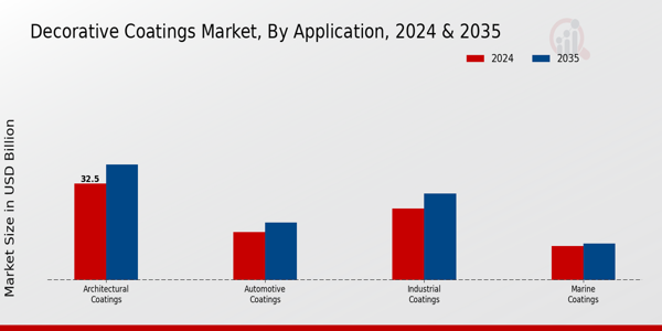 Decorative Coatings Market Application