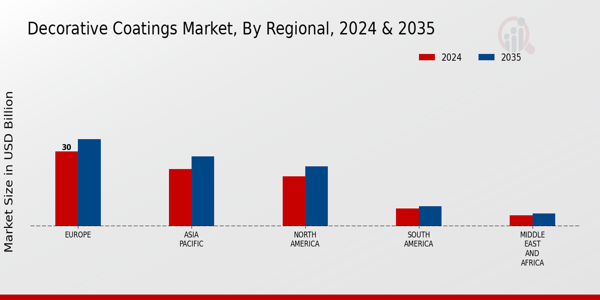 Decorative Coatings Market Regional Insights