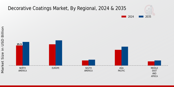 Decorative Coatings Market Regional