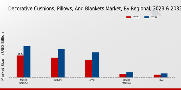 Decorative Cushions, Pillows, and Blankets Market Regional Insights   