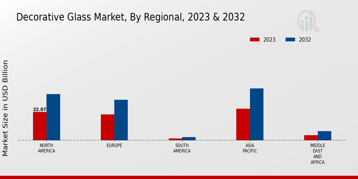 Decorative Glass Market Regional