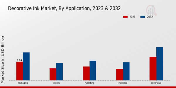 Decorative Ink Market Application Insights