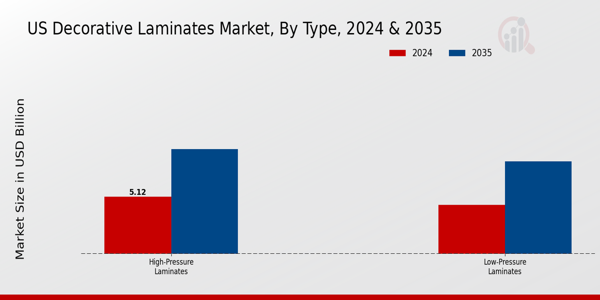 Decorative Laminates Market Type