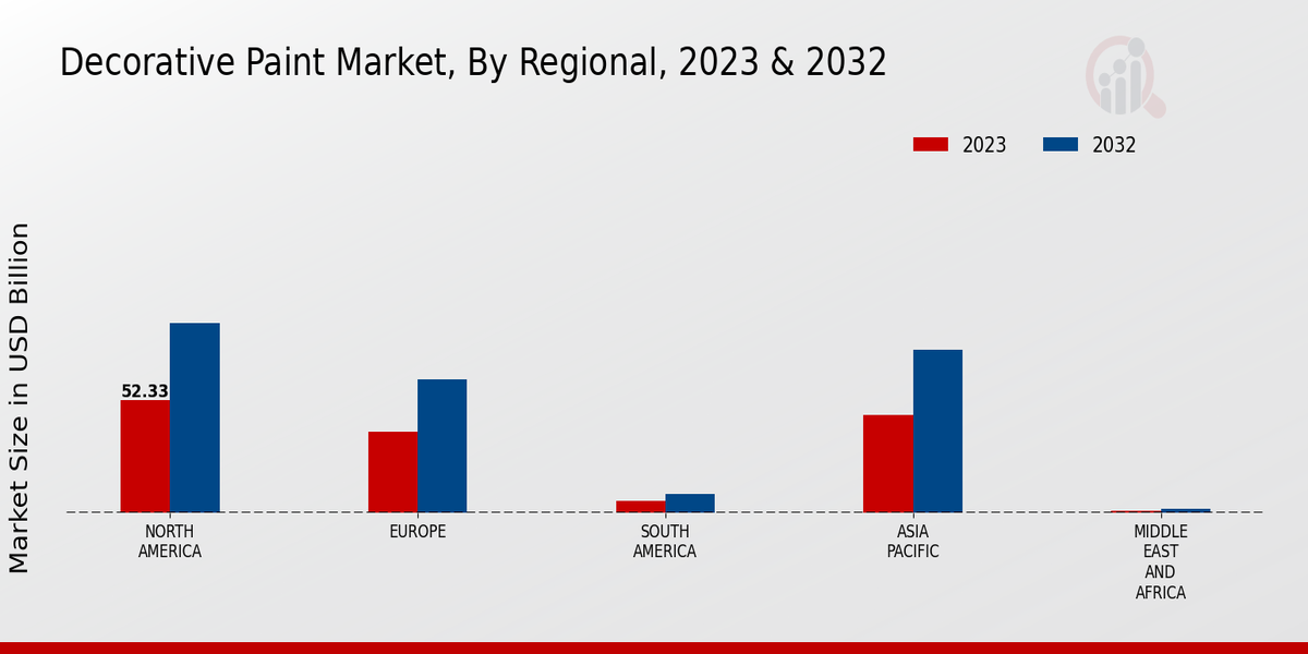 Decorative Paint Market Regional