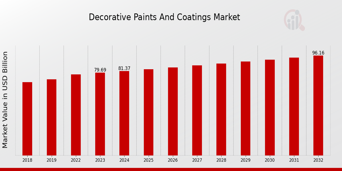 Decorative Paints and Coatings Market Overview