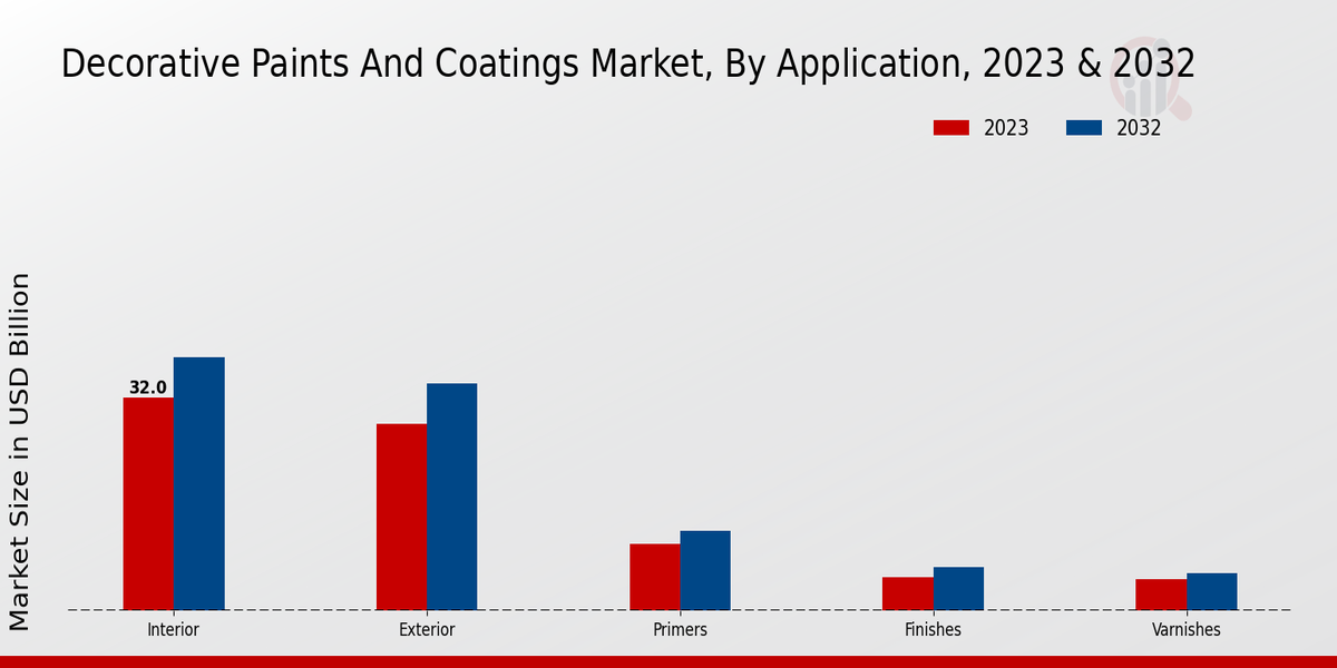 Decorative Paints and Coatings Market Application Insights