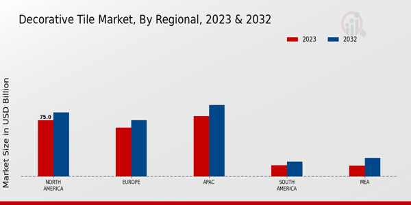 Decorative Tile Market Regional