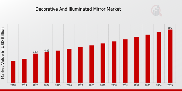 Decorative and Illuminated Mirror Market Overview