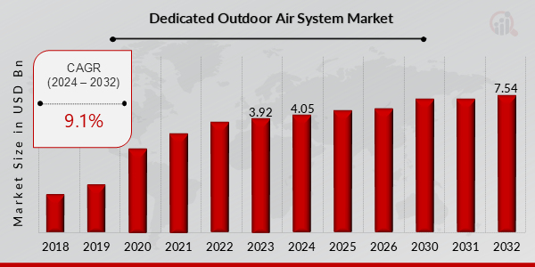 Aperçu du marché mondial des systèmes d'air extérieur dédiés