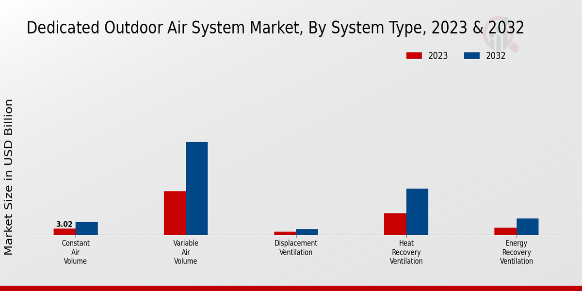 Aperçu du type de système de marché des systèmes d'air extérieur dédiés