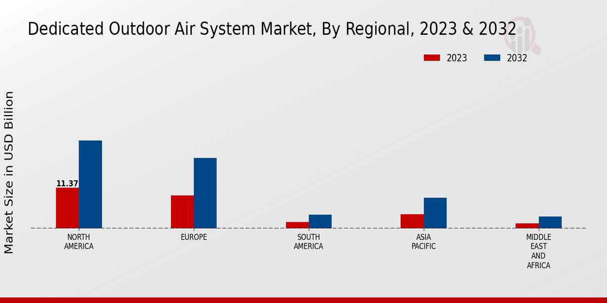 Aperçu régional du marché des systèmes d'air extérieur dédiés