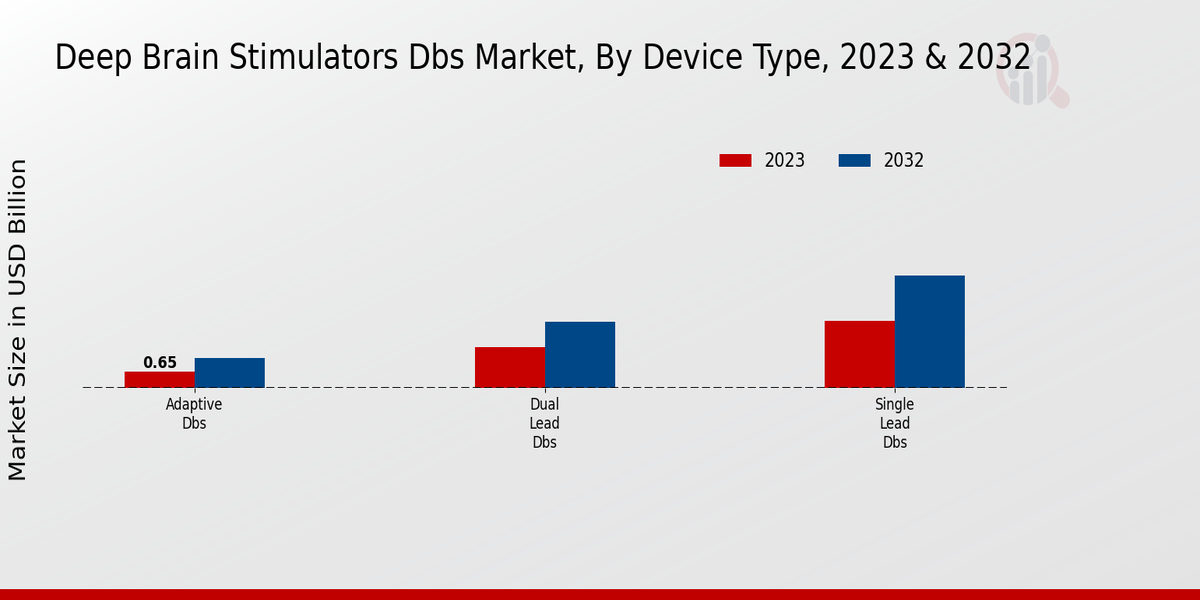 Deep Brain Stimulators DBS Market Device Type