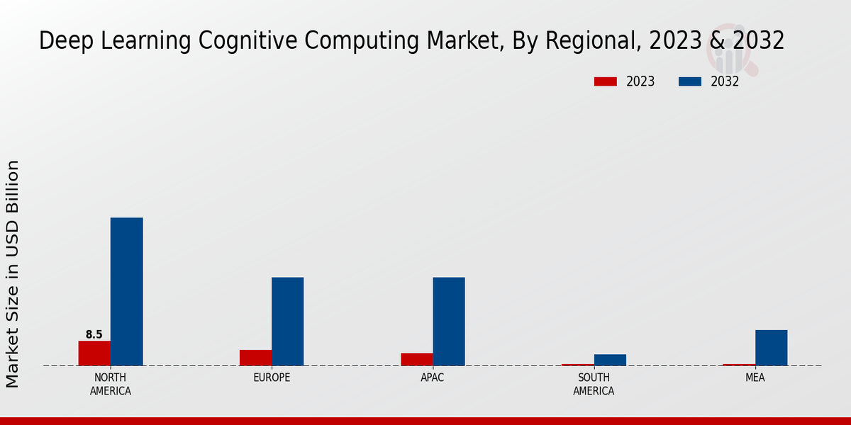 Deep Learning Cognitive Computing Market Regional Insights