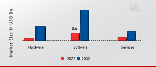 Deep Learning Market, by Component, 2022 & 2032