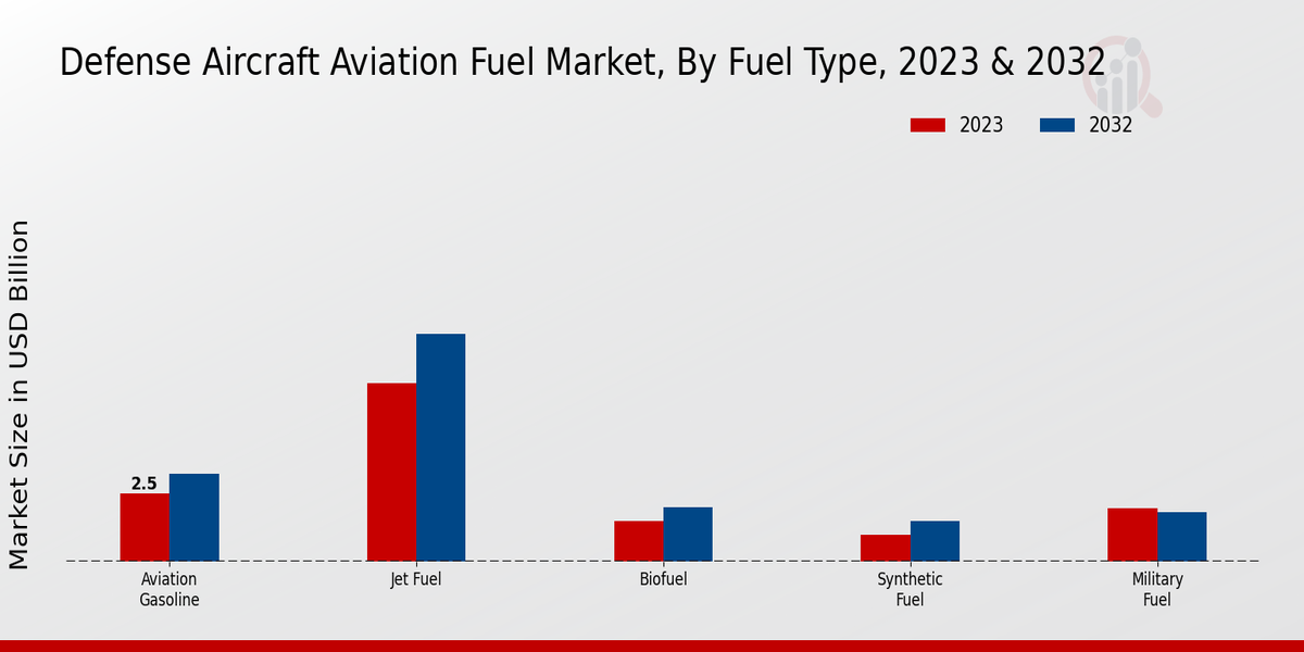 Defense Aircraft Aviation Fuel Market Fuel Type Insights  