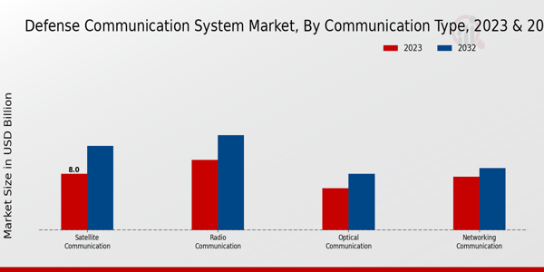 Defense Communication System Market Insights