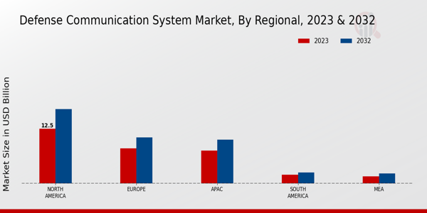 Defense Communication System Market Regional Insights