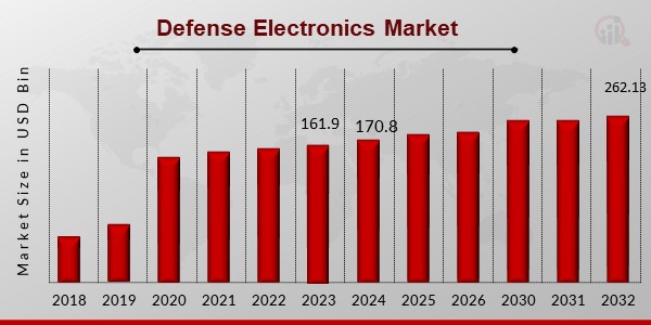 Defense Electronics Market