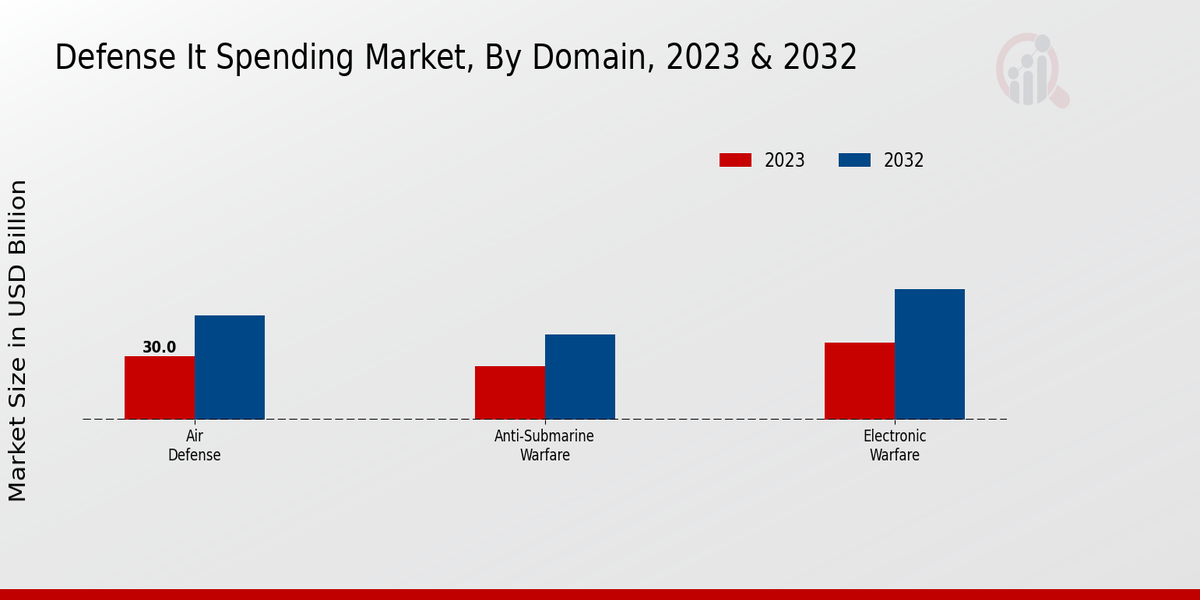 Defense It Spending Market By type