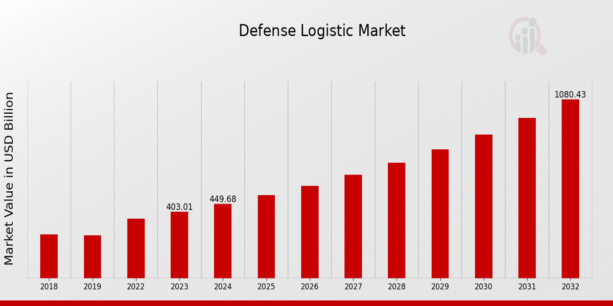 Defense_Logistic_Market_1