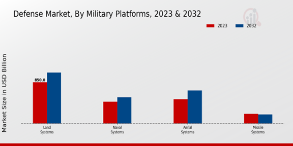 Defense Market Military Platforms